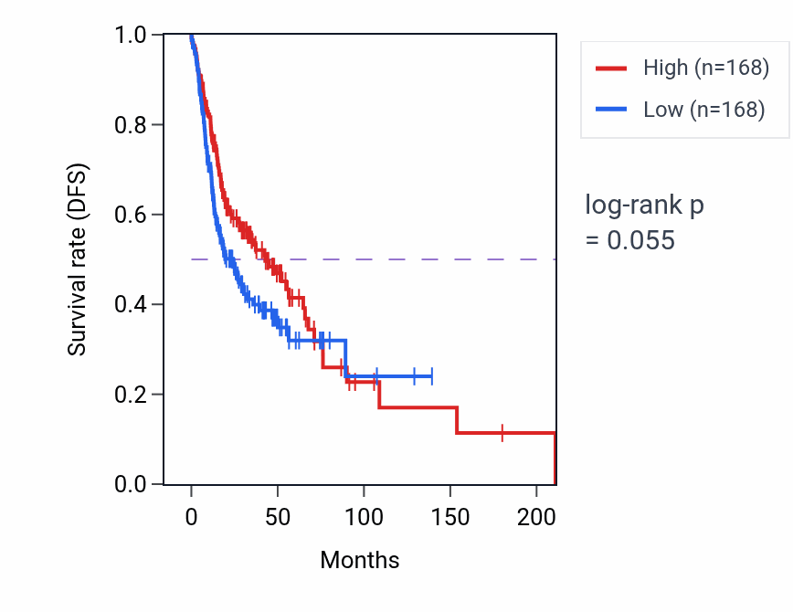 Kaplan&ndash;Meier survival curve for T cell mediated cytotoxicity pathway activity in HNSC: high vs low activity groups.