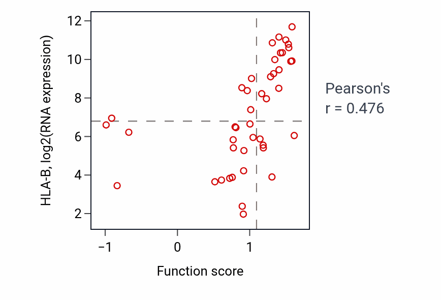 Per-sample scatter of Regulation of T cell mediated cytotoxicity activity vs HLA-B in BREAST.