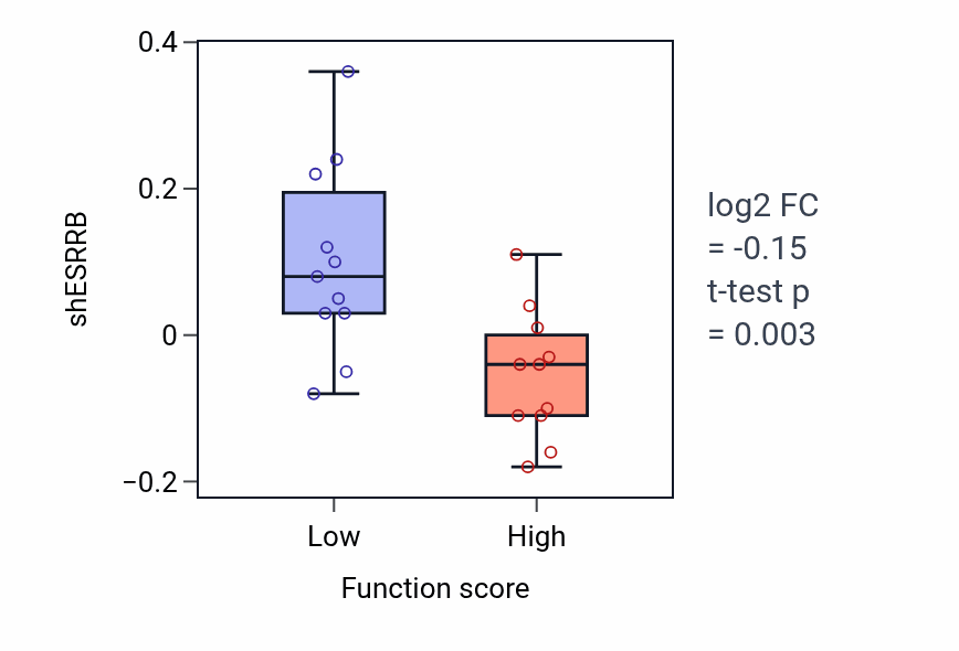 Box plot of ESRRB in Regulation of T cell mediated cytotoxicity-low vs -high samples in SOFT_TISSUE.