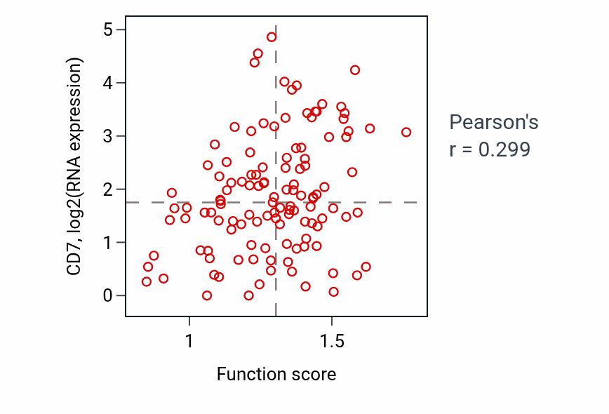Per-sample scatter of Regulation of T cell mediated cytotoxicity activity vs CD7 in BRCA.