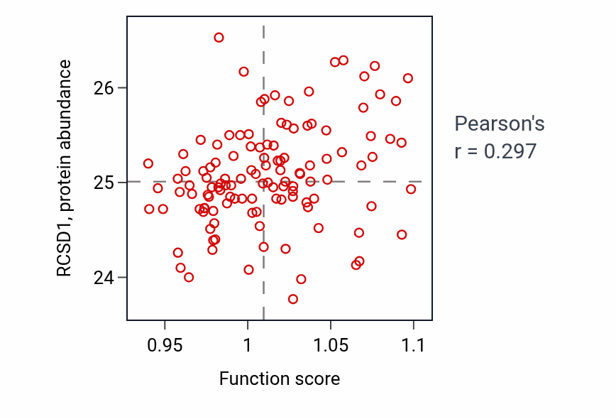 Per-sample scatter of Regulation of T cell mediated cytotoxicity activity vs RCSD1 in BRCA.