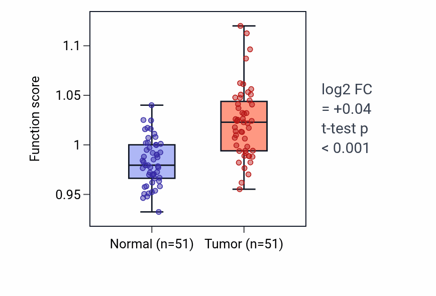 Tumor-vs-normal pathway-activity box plot for Regulation of T cell mediated cytotoxicity in KIRC.