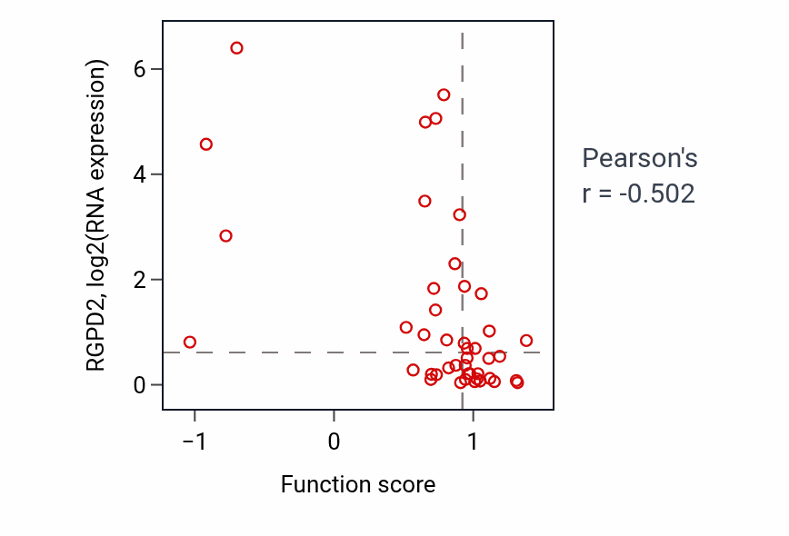 Per-sample scatter of Negative regulation of T cell mediated cytotoxicity activity vs RGPD2 in BLOOD_Leukemia.