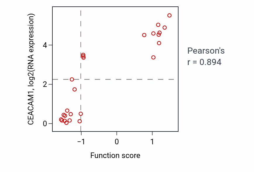 Per-sample scatter of Negative regulation of T cell mediated cytotoxicity activity vs CEACAM1 in LIVER.