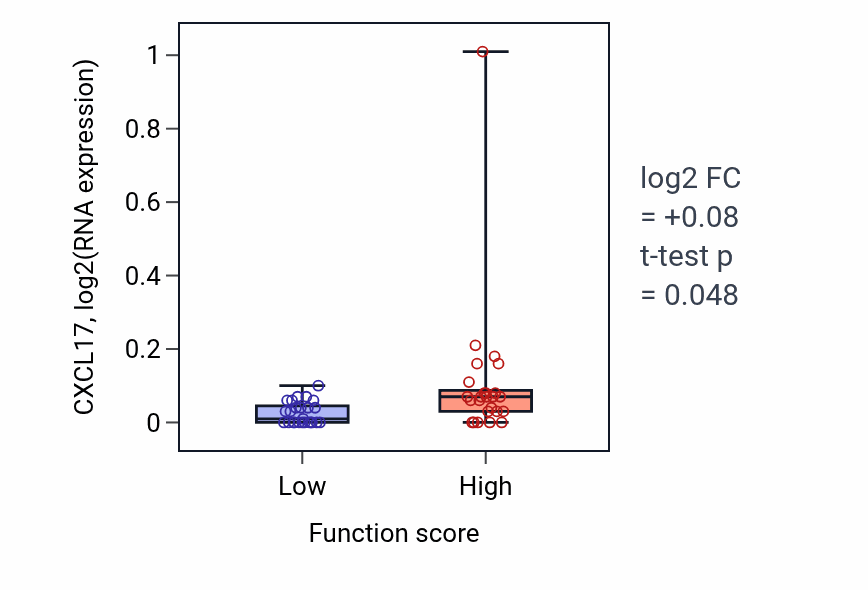 Box plot of CXCL17 in Negative regulation of T cell mediated cytotoxicity-low vs -high samples in CNS.
