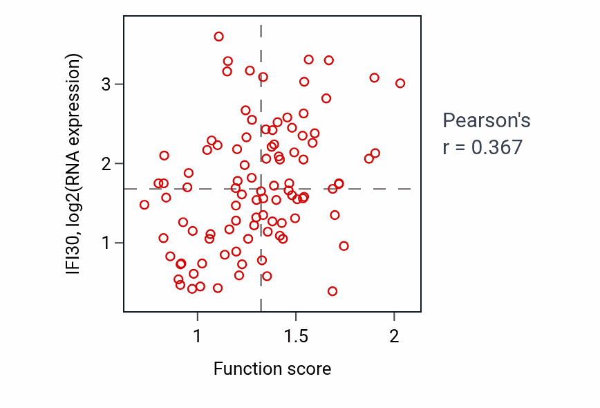 Per-sample scatter of Negative regulation of T cell mediated cytotoxicity activity vs IFI30 in GBM.