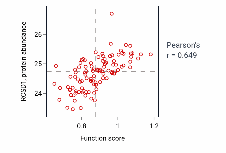 Per-sample scatter of Negative regulation of T cell mediated cytotoxicity activity vs RCSD1 in HNSC.