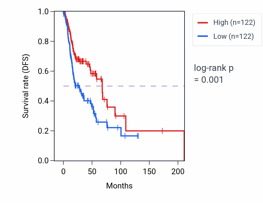 Kaplan&ndash;Meier survival curve for Negative regulation of T cell mediated cytotoxicity pathway activity in HNSC: high vs low activity groups.