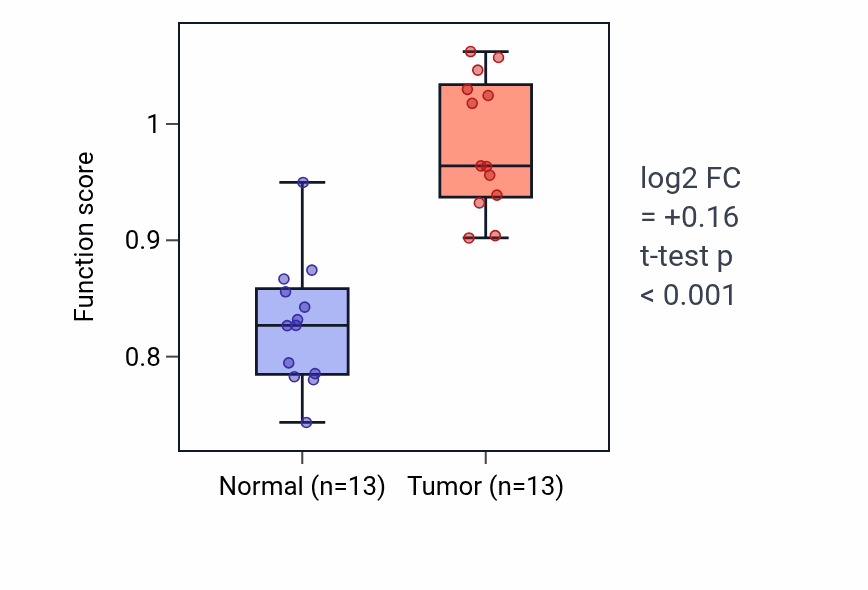Tumor-vs-normal pathway-activity box plot for Negative regulation of T cell mediated cytotoxicity in KIRC.