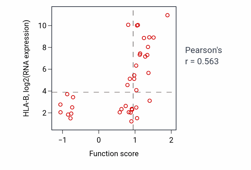 Per-sample scatter of Positive regulation of T cell mediated cytotoxicity activity vs HLA-B in LUNG_SCLC.