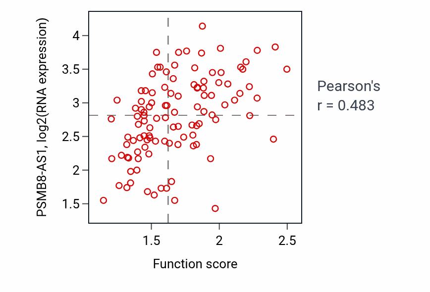 Per-sample scatter of Positive regulation of T cell mediated cytotoxicity activity vs PSMB8-AS1 in LSCC.