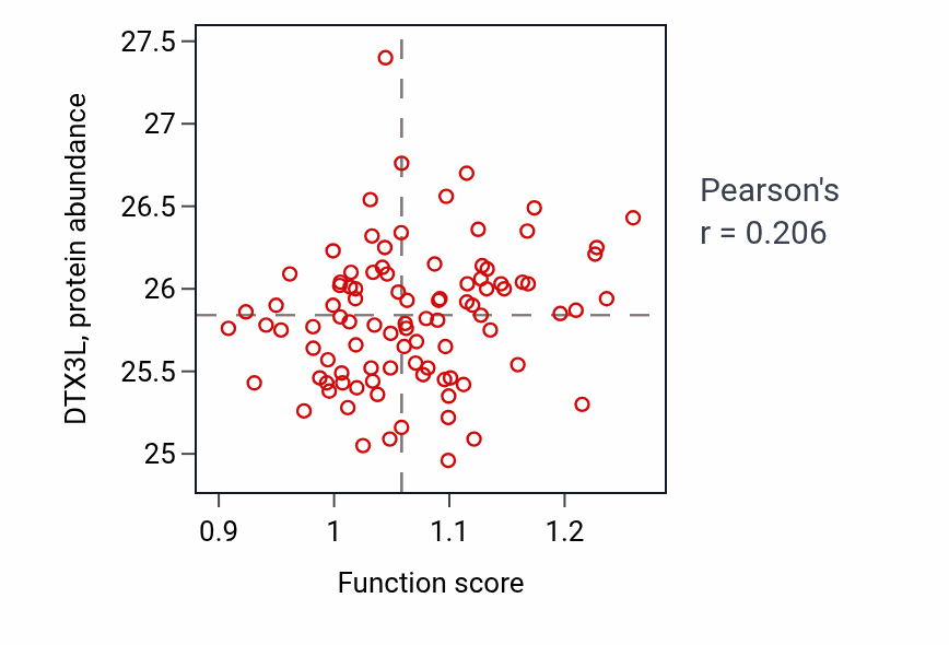 Per-sample scatter of Positive regulation of T cell mediated cytotoxicity activity vs DTX3L in UCEC.
