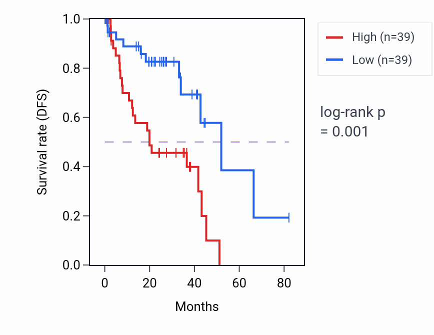 Kaplan&ndash;Meier survival curve for Positive regulation of T cell mediated cytotoxicity pathway activity in UVM: high vs low activity groups.