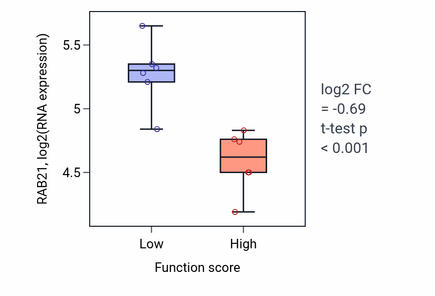 Box plot of RAB21 in Regulation of receptor recycling-low vs -high samples in URINARY_TRACT.