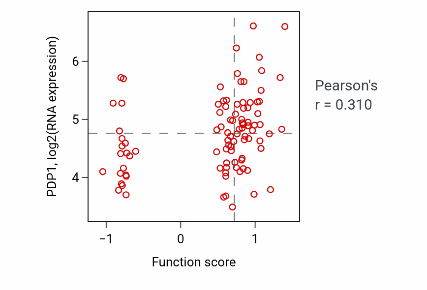 Per-sample scatter of Regulation of receptor recycling activity vs PDP1 in COAD.