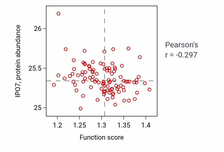 Per-sample scatter of Regulation of receptor recycling activity vs IPO7 in CCRCC.