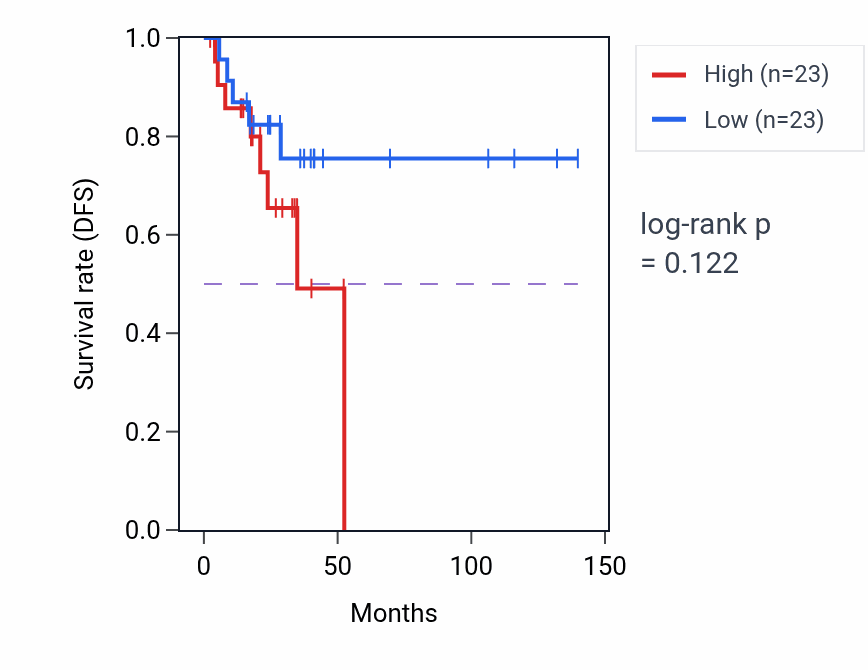 Kaplan&ndash;Meier survival curve for Regulation of receptor recycling pathway activity in THCA: high vs low activity groups.