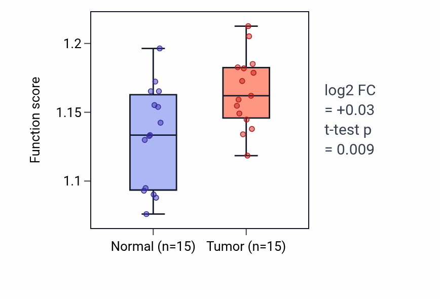 Tumor-vs-normal pathway-activity box plot for Regulation of receptor recycling in LUAD.