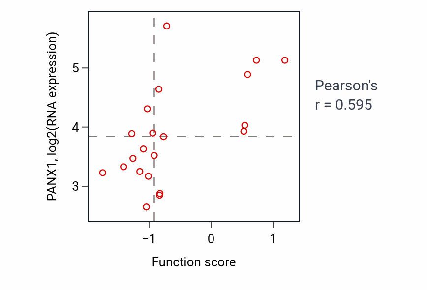 Per-sample scatter of Negative regulation of receptor recycling activity vs PANX1 in LARGE_INTESTINE.