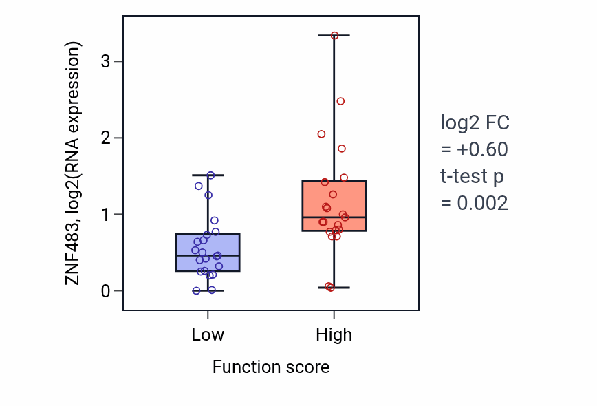 Box plot of ZNF483 in Negative regulation of receptor recycling-low vs -high samples in CNS.