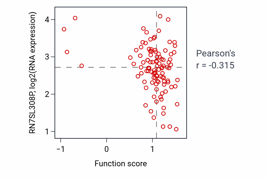 Per-sample scatter of Negative regulation of receptor recycling activity vs RN7SL308P in PDAC.