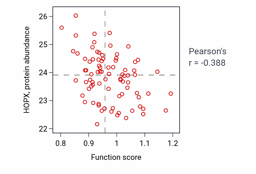 Per-sample scatter of Negative regulation of receptor recycling activity vs HOPX in OV.