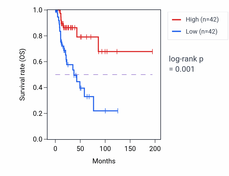Kaplan&ndash;Meier survival curve for Negative regulation of receptor recycling pathway activity in KIRP: high vs low activity groups.
