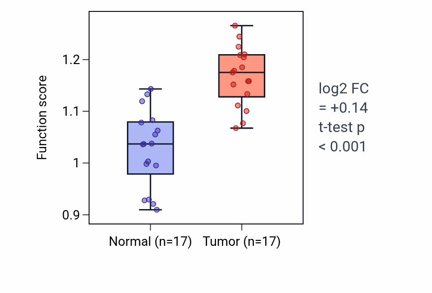 Tumor-vs-normal pathway-activity box plot for Negative regulation of receptor recycling in COAD.