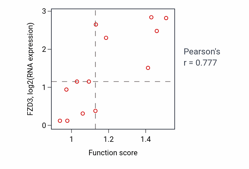 Per-sample scatter of Positive regulation of receptor recycling activity vs FZD3 in LUNG_NSCLC_LUSC.