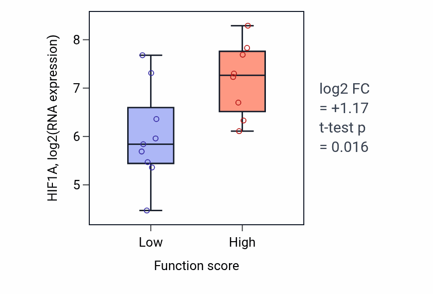 Box plot of HIF1A in Positive regulation of receptor recycling-low vs -high samples in LIVER.