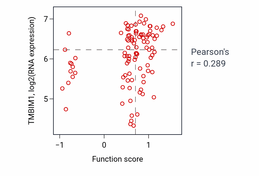 Per-sample scatter of Positive regulation of receptor recycling activity vs TMBIM1 in GBM.