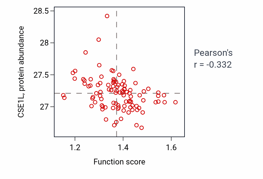 Per-sample scatter of Positive regulation of receptor recycling activity vs CSE1L in GBM.
