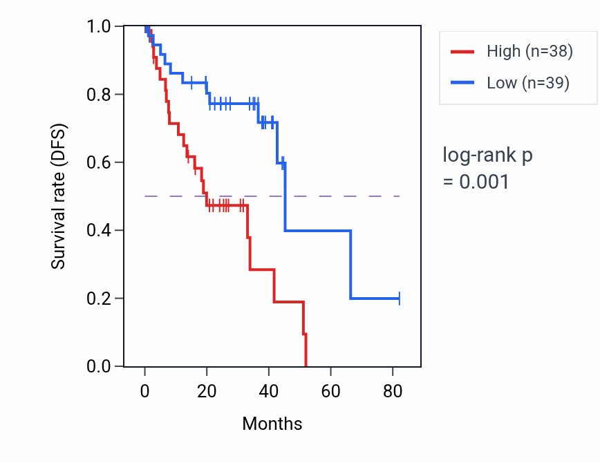 Kaplan&ndash;Meier survival curve for Positive regulation of receptor recycling pathway activity in UVM: high vs low activity groups.