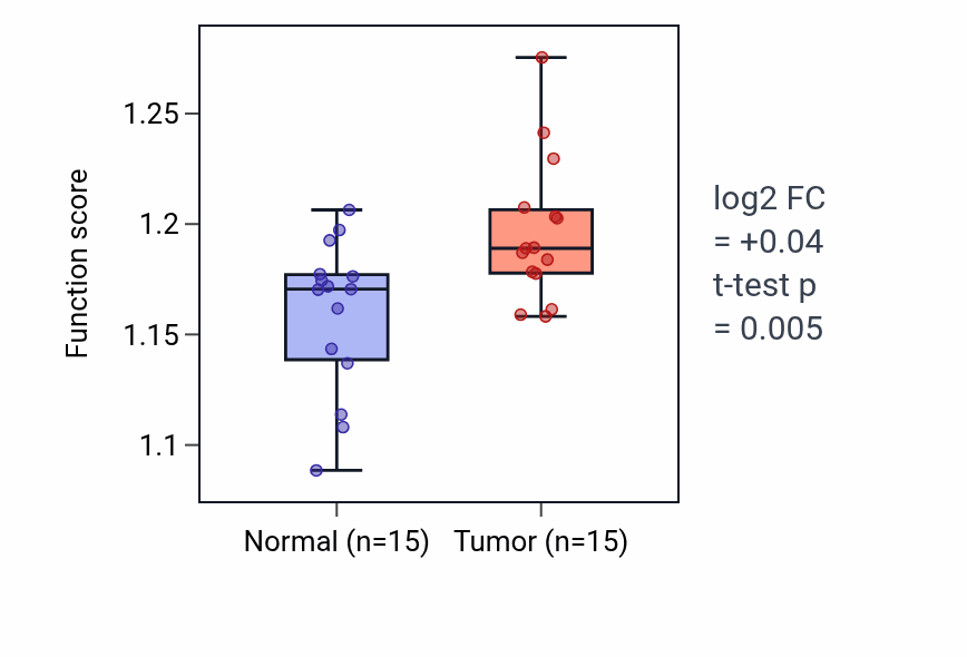 Tumor-vs-normal pathway-activity box plot for Positive regulation of receptor recycling in LUAD.