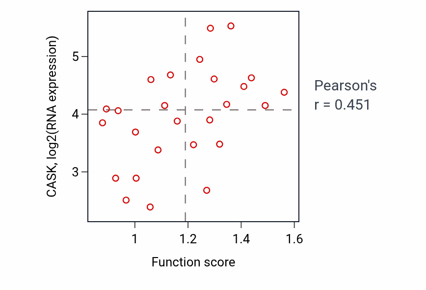 Per-sample scatter of Endothelial cell proliferation activity vs CASK in PANCREAS.