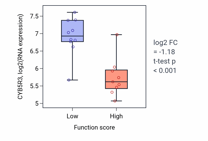 Box plot of CYB5R3 in Endothelial cell proliferation-low vs -high samples in LUNG_NSCLC_LUSC.