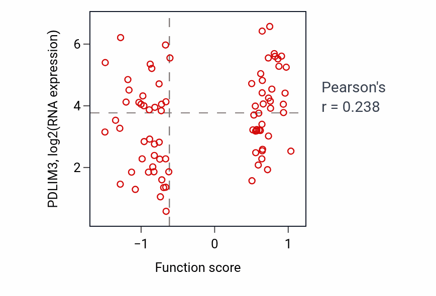 Per-sample scatter of Endothelial cell proliferation activity vs PDLIM3 in OV.