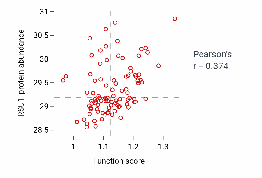 Per-sample scatter of Endothelial cell proliferation activity vs RSU1 in UCEC.