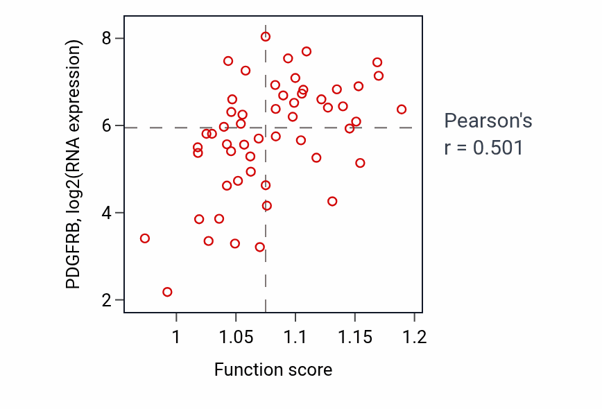 Per-sample scatter of Endothelial cell proliferation activity vs PDGFRB in UCS.