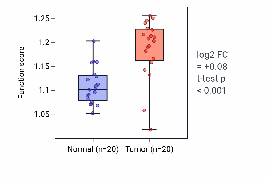 Tumor-vs-normal pathway-activity box plot for Endothelial cell proliferation in KIRC.