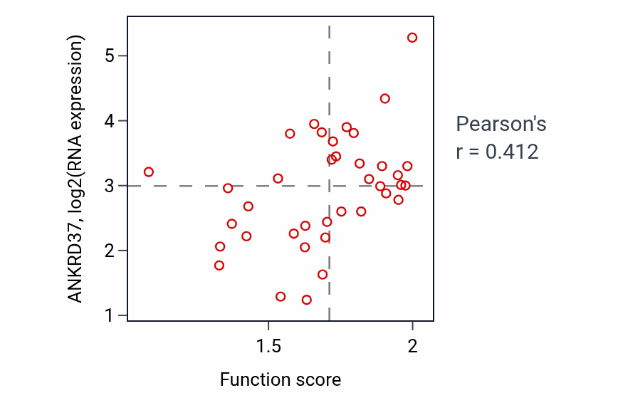 Per-sample scatter of Negative regulation of endothelial cell proliferation activity vs ANKRD37 in LUNG_SCLC.