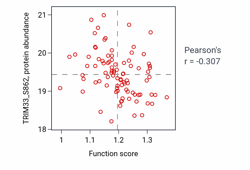 Per-sample scatter of Negative regulation of endothelial cell proliferation activity vs TRIM33_S862 in GBM.