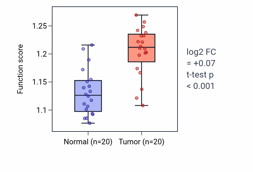 Tumor-vs-normal pathway-activity box plot for Negative regulation of endothelial cell proliferation in KIRC.