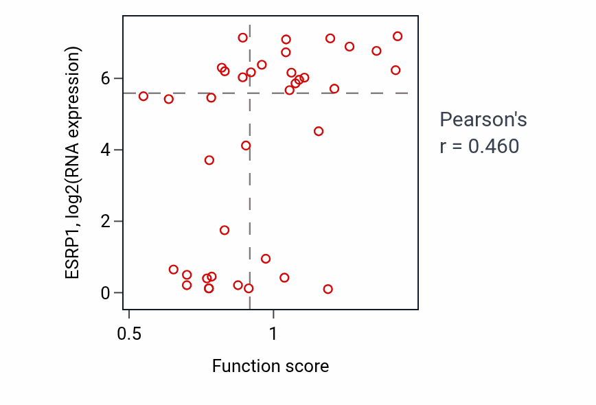 Per-sample scatter of Positive regulation of endothelial cell proliferation activity vs ESRP1 in LUNG_SCLC.
