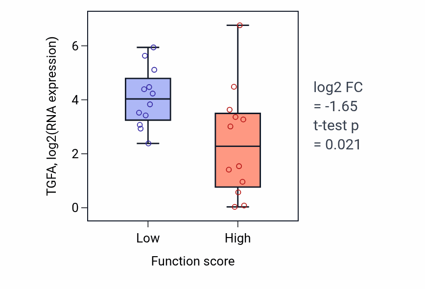 Box plot of TGFA in Positive regulation of endothelial cell proliferation-low vs -high samples in STOMACH.