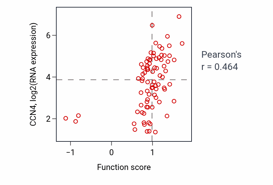 Per-sample scatter of Positive regulation of endothelial cell proliferation activity vs CCN4 in OV.