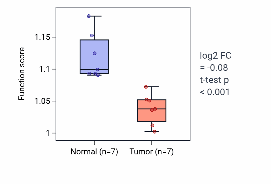 Tumor-vs-normal pathway-activity box plot for Positive regulation of endothelial cell proliferation in KICH.