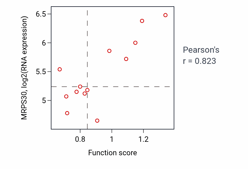 Per-sample scatter of Postsynaptic membrane organization activity vs MRPS30 in LUNG_NSCLC_LUSC.