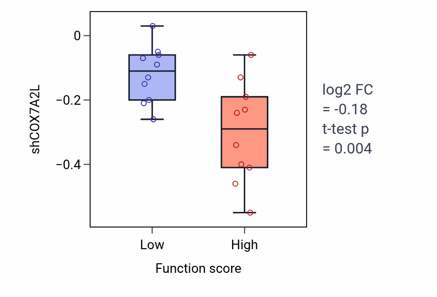 Box plot of COX7A2L in Postsynaptic membrane organization-low vs -high samples in LUNG_SCLC.