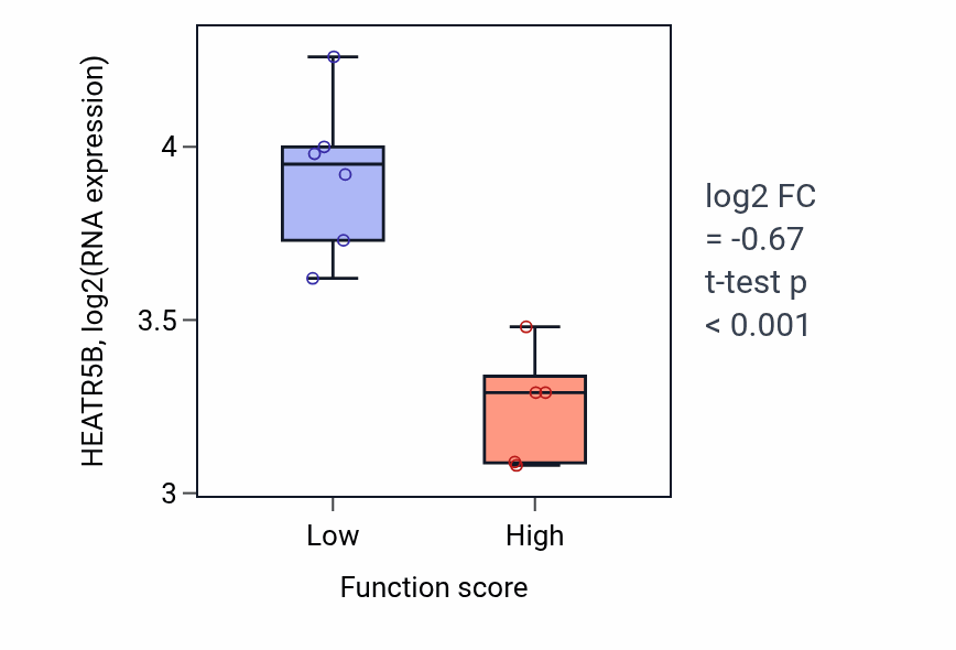 Box plot of HEATR5B in Postsynaptic membrane organization-low vs -high samples in BLOOD_Lymphoma.